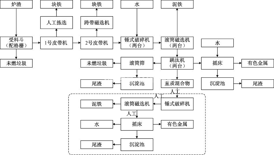 垃圾焚燒發(fā)電廠(chǎng)爐渣處理設(shè)備 垃圾焚燒發(fā)電廠(chǎng)爐渣處理設(shè)備